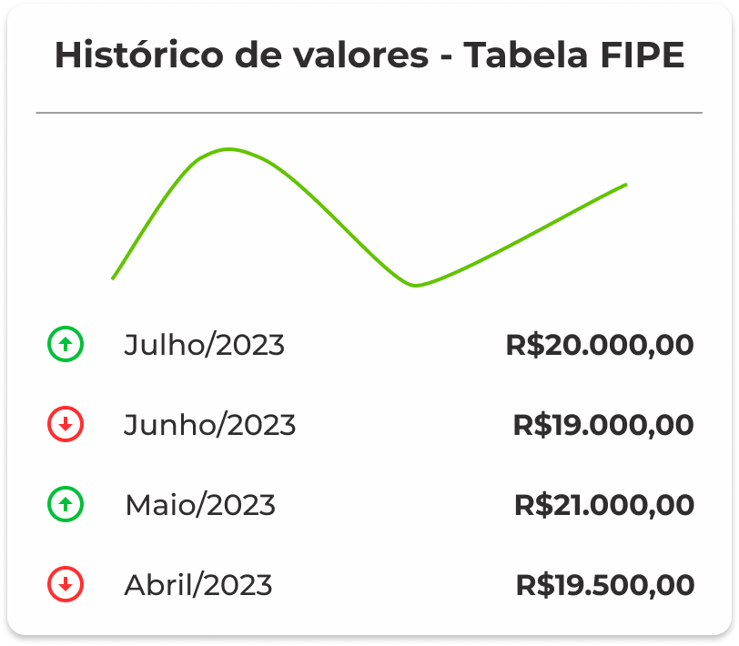 Card Histórico FIPE